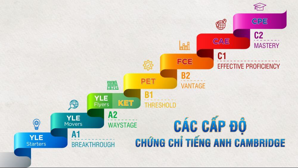 Cấp độ dành cho trẻ